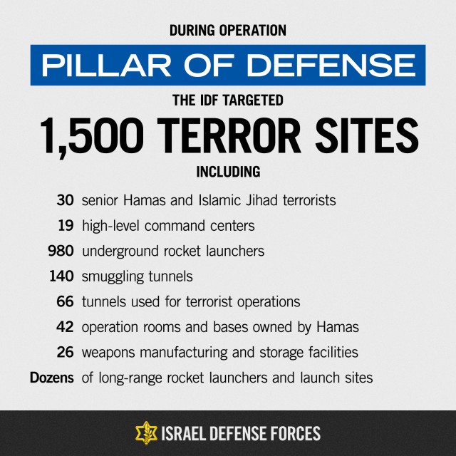 Pillar of Defense Summary