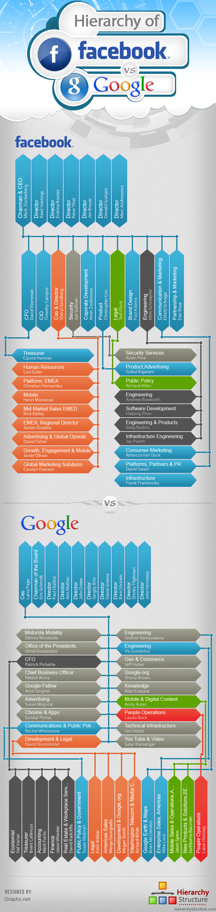 Hierarchy-Of-Facebook-and-Google[1]