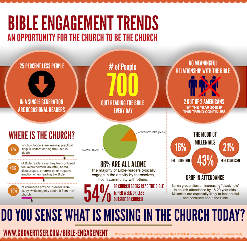 infographic-bible-engagement-godvertiser-dotcom-WEBOPT[1]