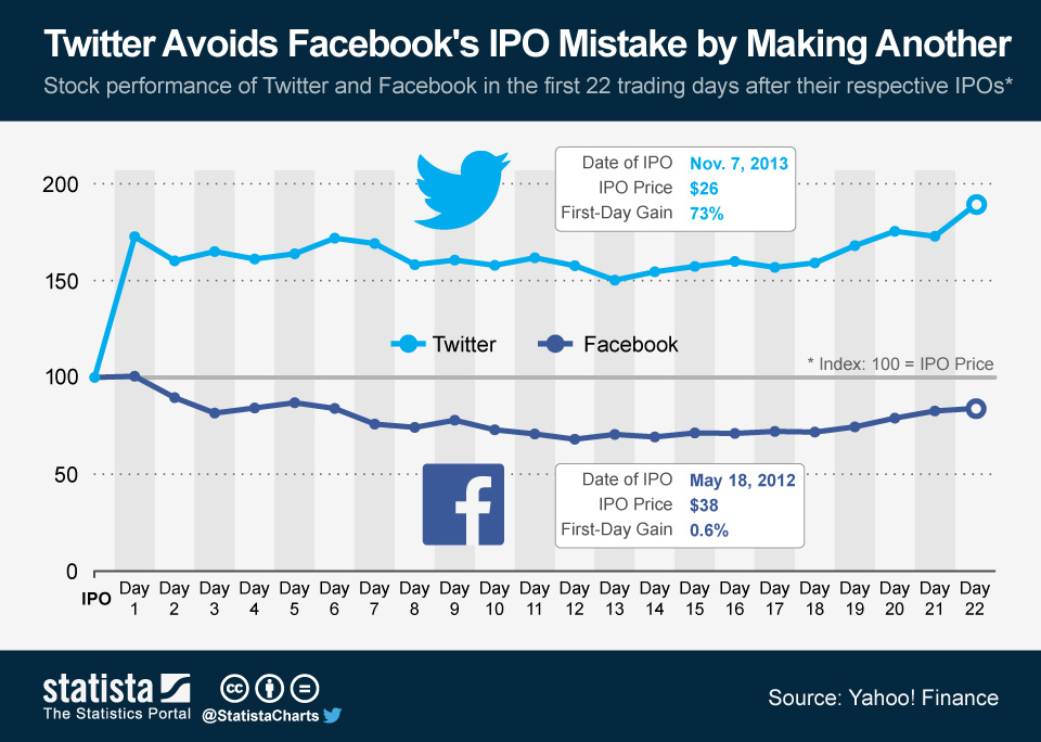 ChartOfTheDay_1702_Twitter_Facebook_stock_price_after_IPO_n