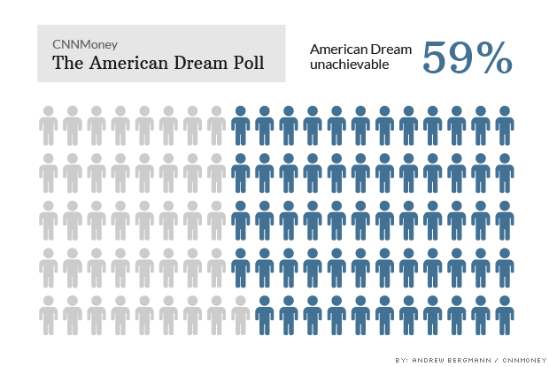 140603131910-american-dream-poll-american-dream-620xa[1]