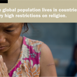 75% of global population live in countries with high government restrictions on religion