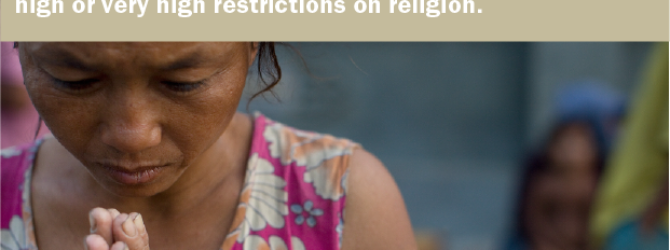 75% of global population live in countries with high government restrictions on religion