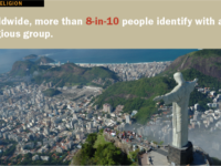 8-in-10 people identify with a religious group