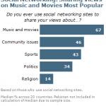 Religion and Social Networking