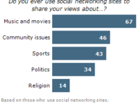 Religion and Social Networking