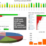 2012 November Stats #ourCOG