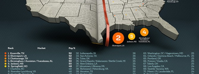 AMERICA’S MOST ‘BIBLE-MINDED’ CITIES