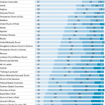 Pew Research Center places Church of God among Least Educated U.S. Religious Groups