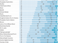 Pew Research Center places Church of God among Least Educated U.S. Religious Groups