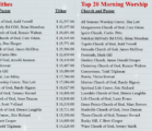 Sabbath Stats:  Top 10 Church of God Congregations in Mississippi (2016-2017)
