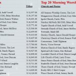 Sabbath Stats:  Top 10 Church of God Congregations in Mississippi (2016-2017)