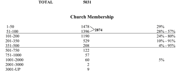 2007 Average COG Congregation Size USA & Canada a Decade Later