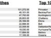 Sabbath Stats: Top 10 Church of God Congregations in West Virginia (2016-2017) — Scheduled