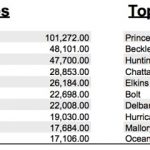 Sabbath Stats: Top 10 Church of God Congregations in West Virginia (2016-2017) — Scheduled