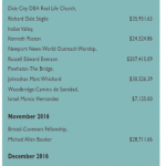 Sabbath Stats: Top 10 Church of God Congregations in Virginia (2016-2017)