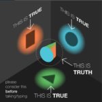 Quintessential illustration of truth and reality. The object is the…